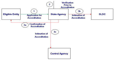 Accreditation Procedure